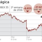 Las grandes bolsas europeas pierden 330.000 millones en una semana