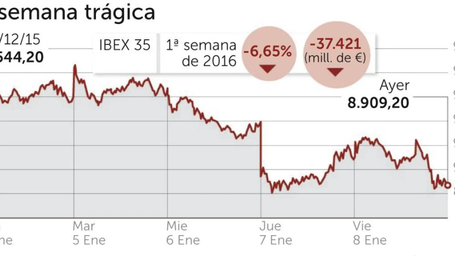 Las grandes bolsas europeas pierden 330.000 millones en una semana