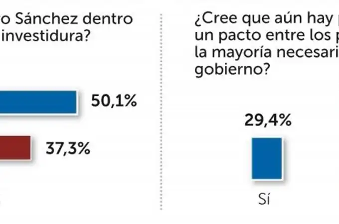 La mayoría cree que no hay opción para formar gobierno