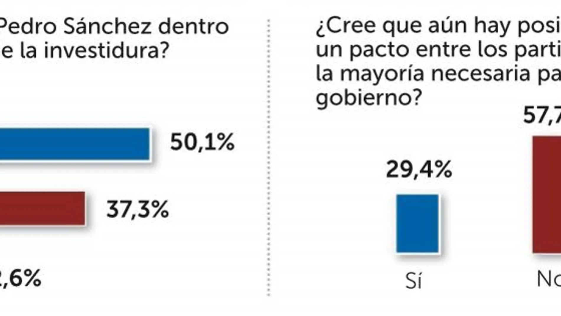 La mayoría cree que no hay opción para formar gobierno