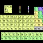 A la tabla periódica de los elementos clásica se le han hecho algunos añadidos