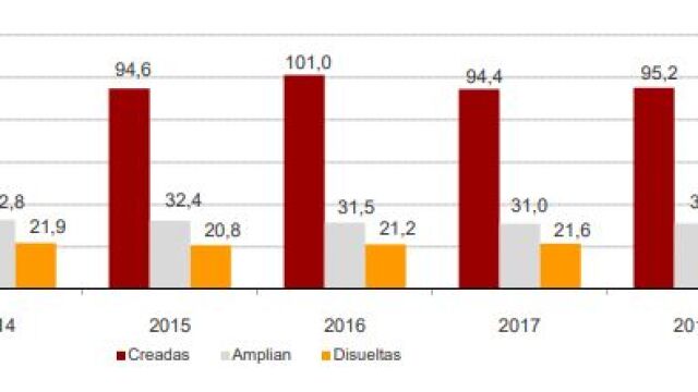 Número de sociedades mercantiles creadas, que amplían capital y disueltas en los cinco últimos años / Instituto Nacional de Estadística