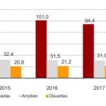 Número de sociedades mercantiles creadas, que amplían capital y disueltas en los cinco últimos años / Instituto Nacional de Estadística