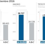 LA RAZÓN supera a «Abc»