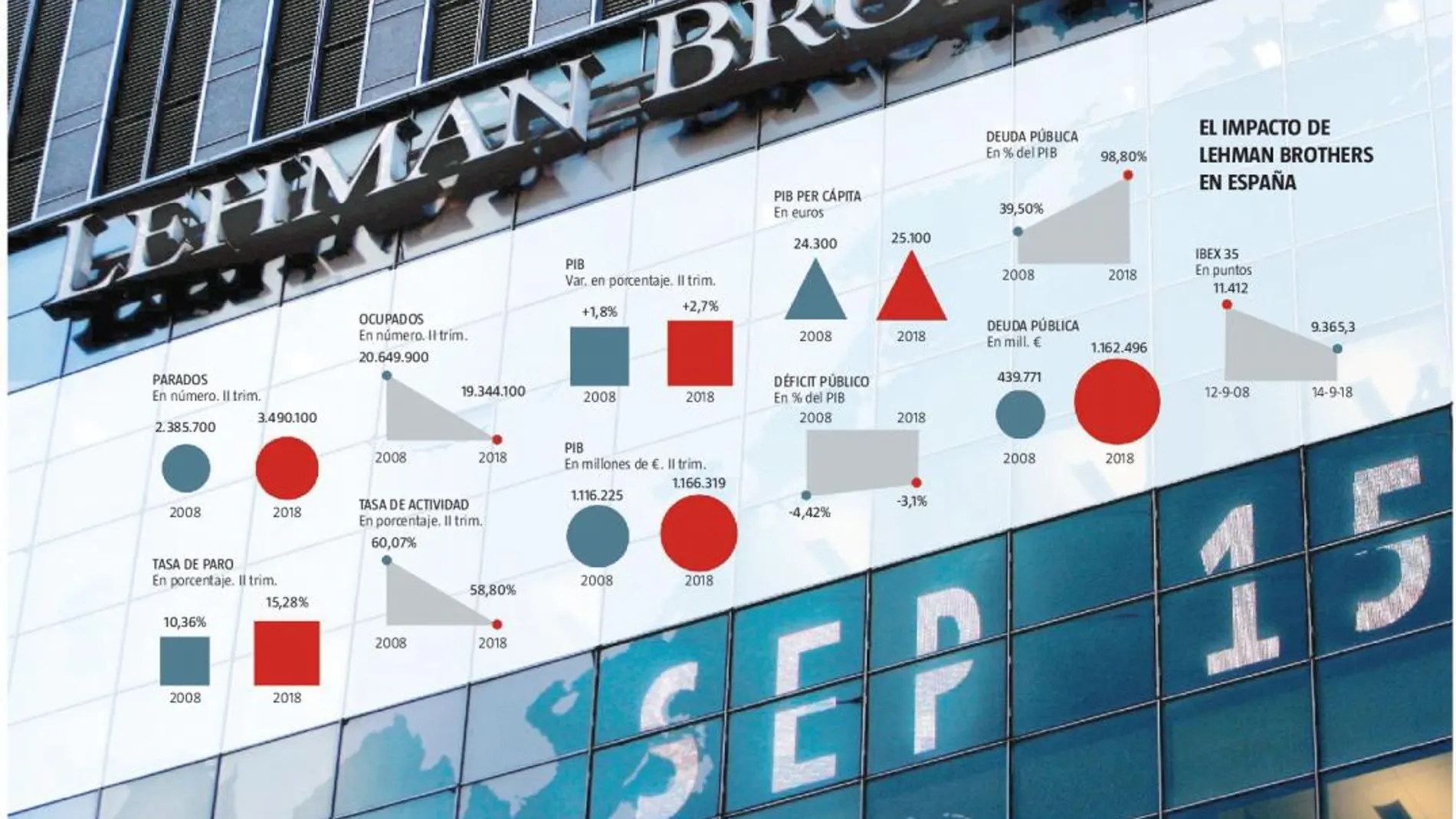 10 años de Lehman Brothers: El crack que aún nos cuesta 1,1 millones de empleos