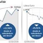 Un Brexit duro costará a los británicos 73.000 millones de euros al año