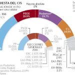 CIS: El PP ganaría las elecciones y el PSOE adelanta a Podemos