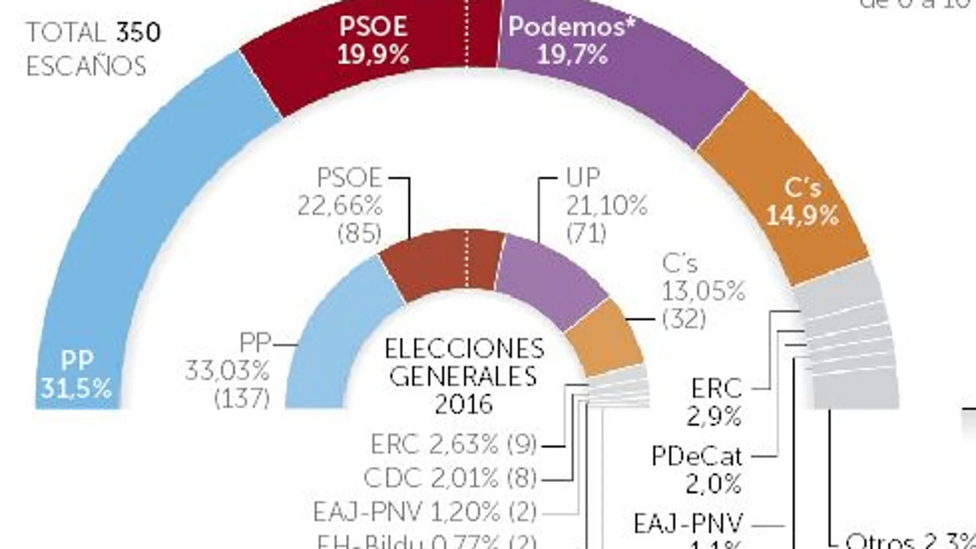 CIS: El PP ganaría las elecciones y el PSOE adelanta a Podemos