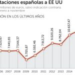 España-EE UU: la llegada de Trump ralentiza las inversiones