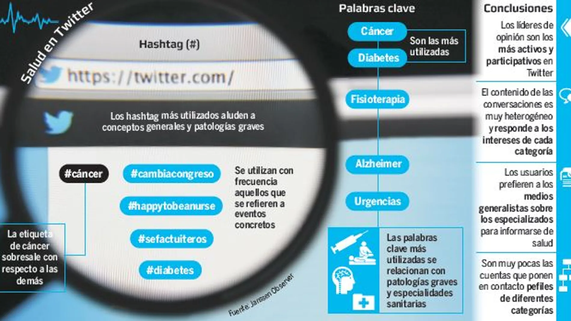 Salud en Twitter