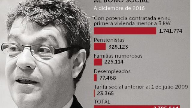 El Gobierno mantiene el bono social a las familias numerosas