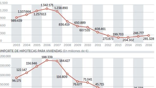 La banca encarece el tipo fijo de las hipotecas ante la fuerte demanda