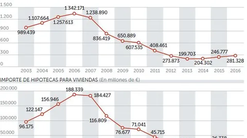 La banca encarece el tipo fijo de las hipotecas ante la fuerte demanda