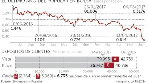 Los 29.000 millones que se fugaron con Saracho