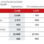 AVE, la red más larga de Europa sigue creciendo