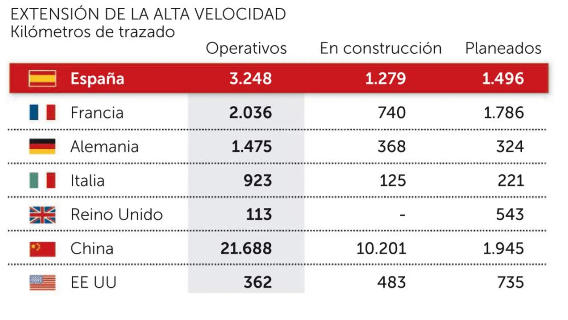 AVE, la red más larga de Europa sigue creciendo