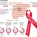 Siguen sin bajar los nuevos diagnósticos de VIH en España