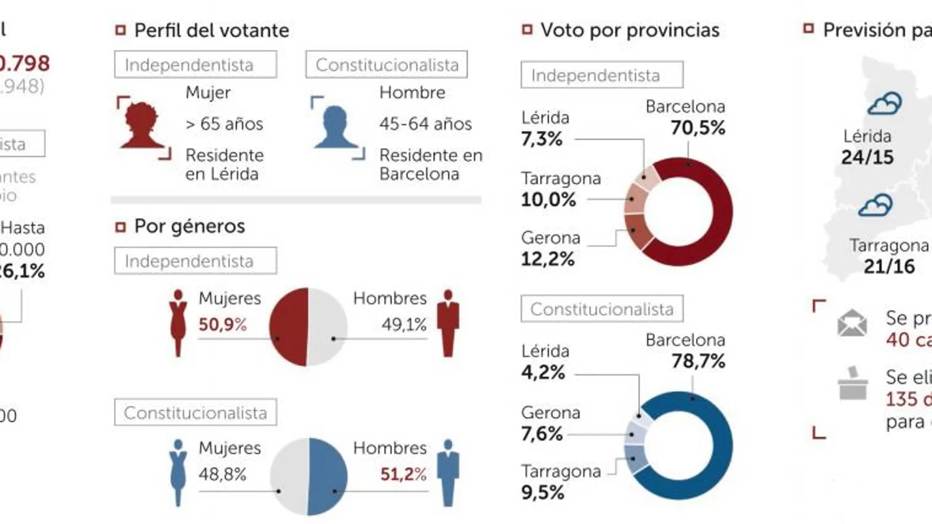 El voto decisivo para frenar a Mas: hombre barcelonés mayor de 45