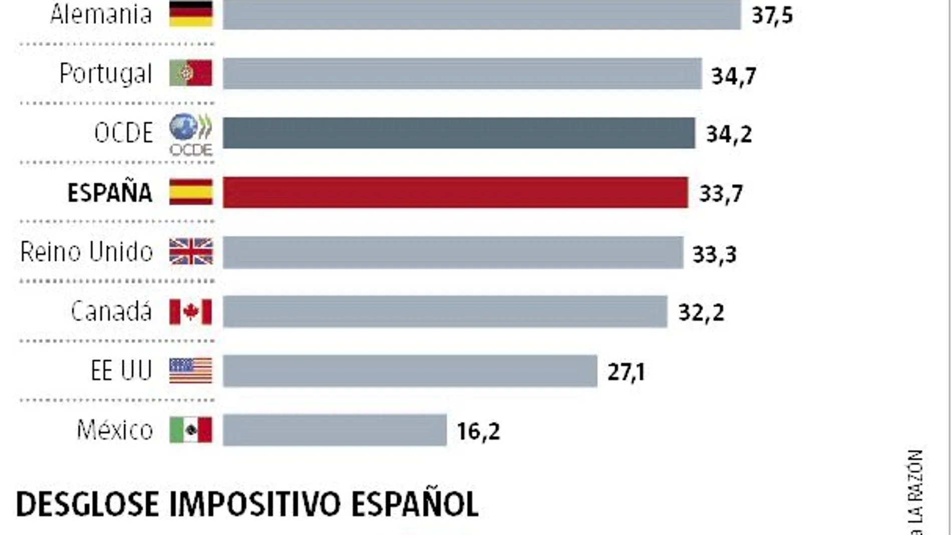 La presión fiscal se dispara en España