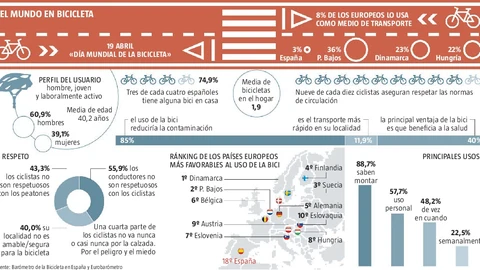 Pedalea que algo queda