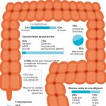 Menos de la mitad de la población conoce los síntomas del tumor colorrectal