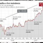 Los accionistas recuperan las ganancias previas a la crisis