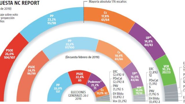 Encuesta electoral: La derecha retrocede pero mantiene la mayoría absoluta