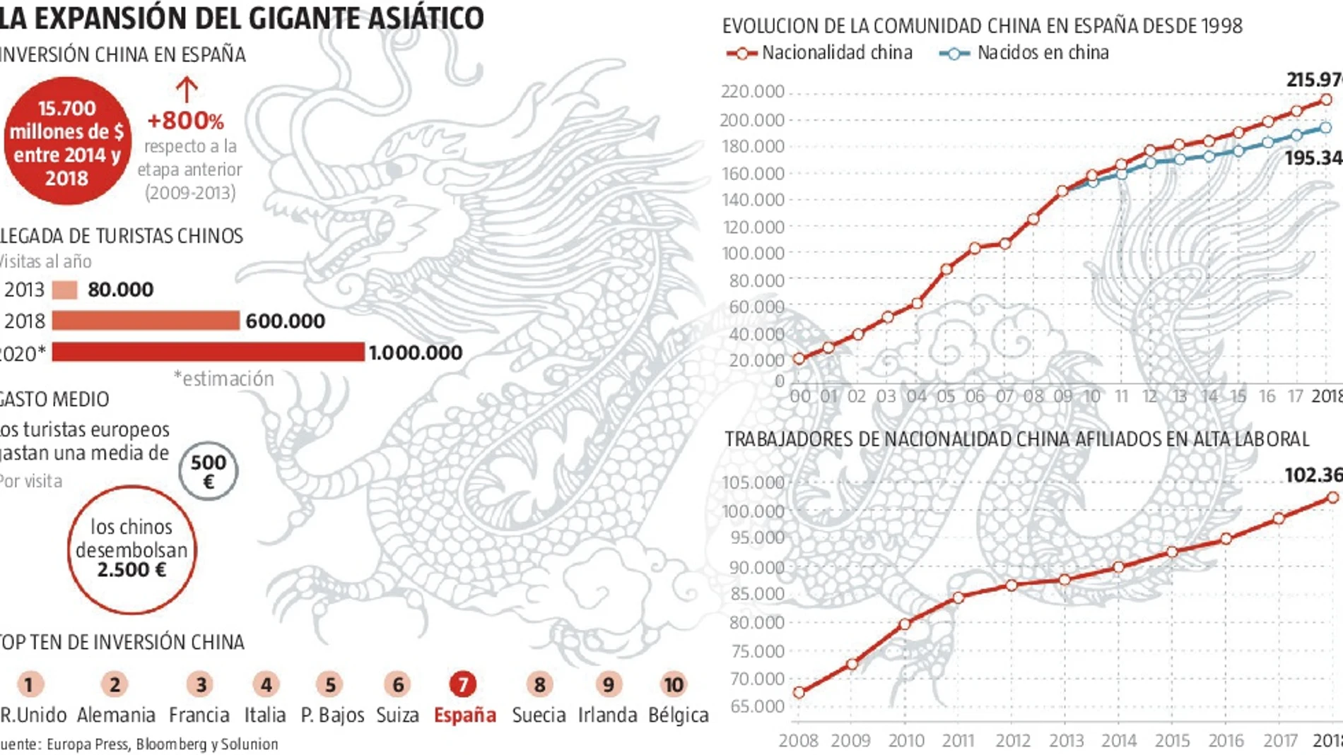La inversión china en España era de 11 millones de euros en 2003; en 2017 ya ascendía a los 3.100 millones