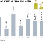 Más aceite de oliva en el mercado