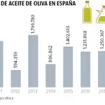  Más aceite de oliva en el mercado