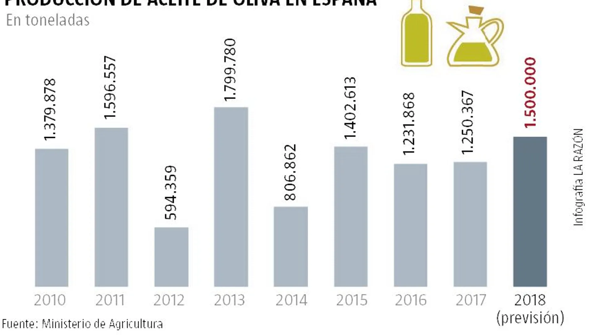 Más aceite de oliva en el mercado