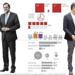 Rajoy e Iglesias mantienen su liderazgo, mientras Susana Díaz crece