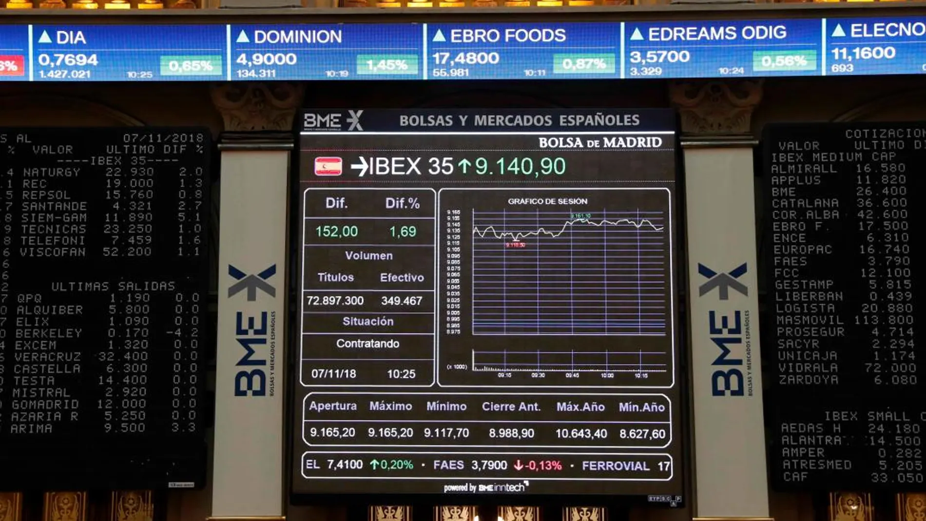 El principal indicador de la Bolsa española, el IBEX 35 / Efe