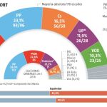 PP y PSOE suben entre 2 y 3 escaños mientras Cs, Podemos y Vox caen