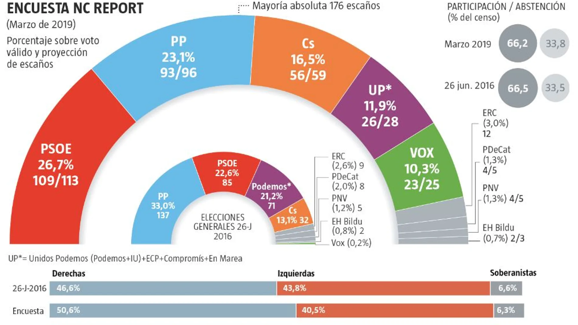 PP y PSOE suben entre 2 y 3 escaños mientras Cs, Podemos y Vox caen