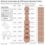 El desplome del euribor ha ahorrado 18.000 euros a cada hipotecado