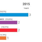 El PP logra 3 diputados y Podemos y PSOE empatan con 2 en Baleares