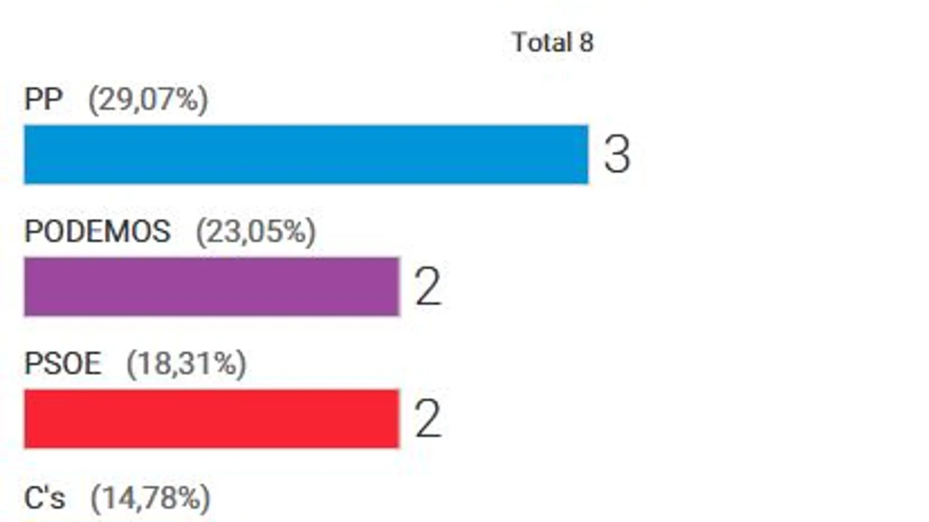 El PP logra 3 diputados y Podemos y PSOE empatan con 2 en Baleares