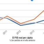 El PIB de eurozona modera su crecimiento trimestral pero destaca en el anual