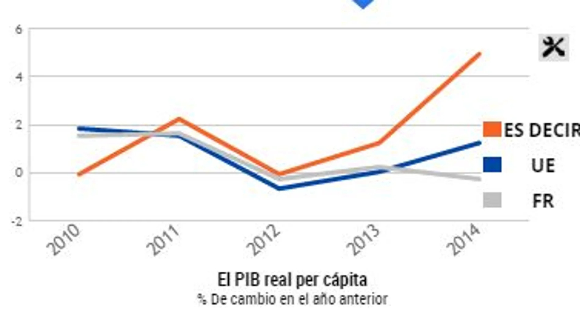 El PIB de eurozona modera su crecimiento trimestral pero destaca en el anual