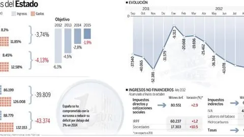 Paso de gigante contra el déficit público