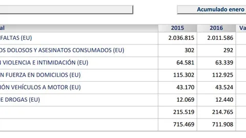 España, segundo país de la UE con menos muertes violentas