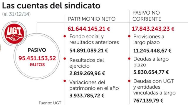 La era Méndez: 22,5 millones de deuda y 280.805 afiliados menos