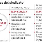 La era Méndez: 22,5 millones de deuda y 280.805 afiliados menos