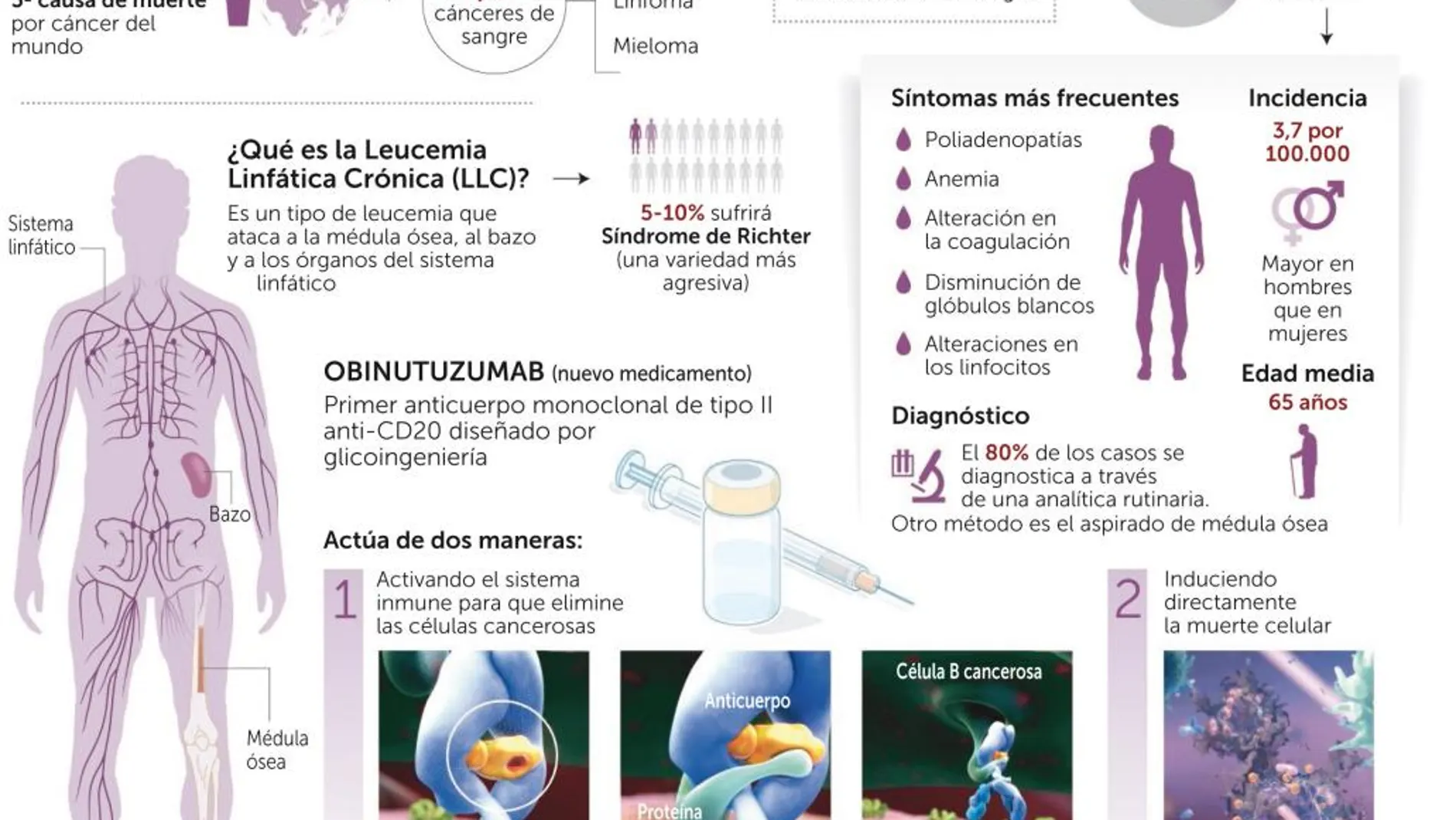 Una nueva terapia reduce en un 61% el riesgo de muerte por leucemia linfática crónica