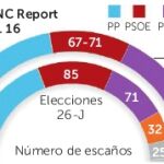 Rajoy ha ganado 36 escaños en el año del bloqueo político