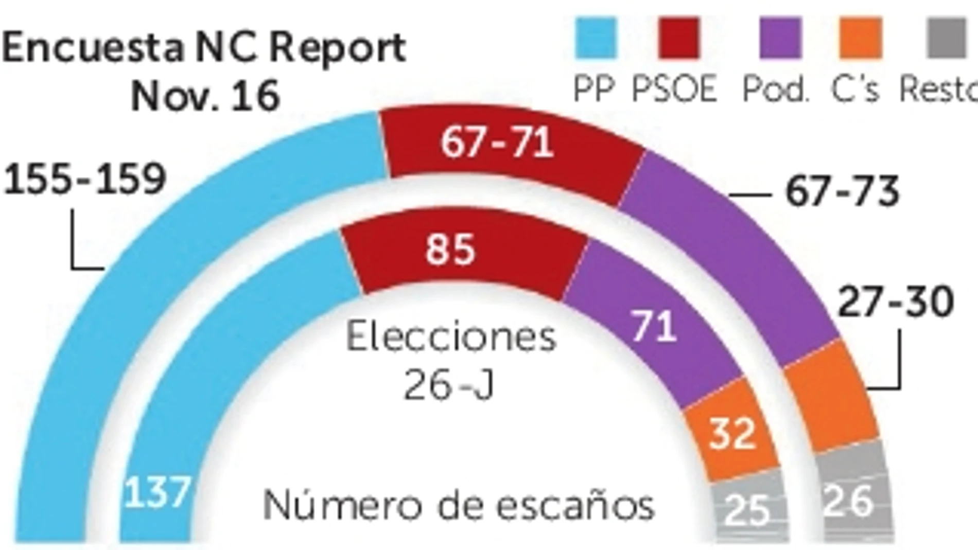 Rajoy ha ganado 36 escaños en el año del bloqueo político