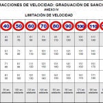 Tabla de las sanciones de Tráfico por exceso de velocidad
