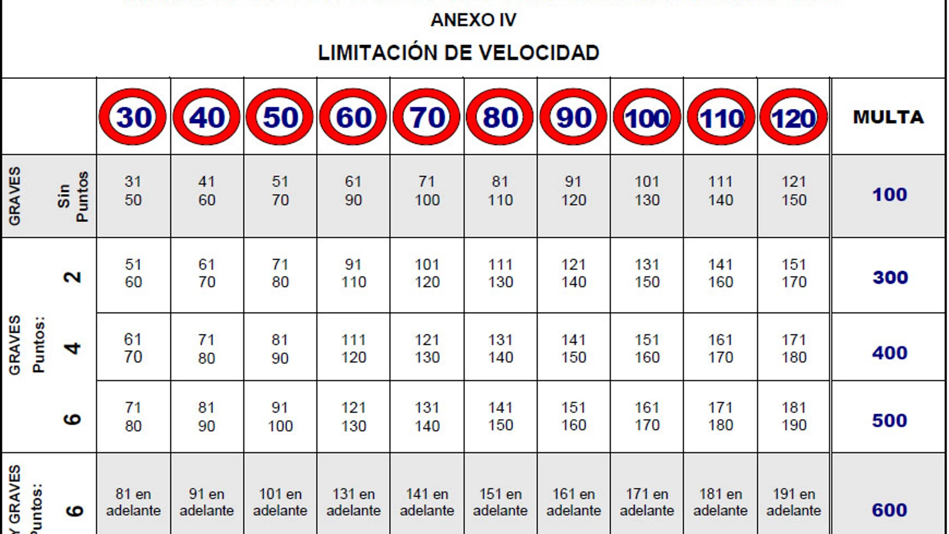 Tabla de las sanciones de Tráfico por exceso de velocidad