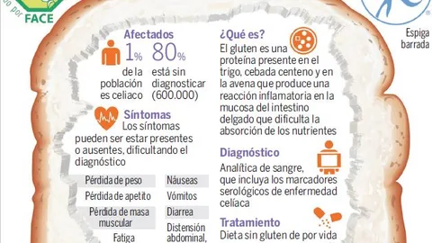 Sabor y textura, el reto de la industria para los celiacos